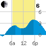 Shark River tide chart for Thursday, March 6, 2025