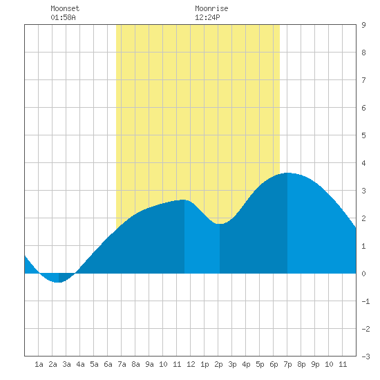 Shark River tide chart for Friday, March 7, 2025