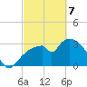 Shark River tide chart for Friday, March 7, 2025