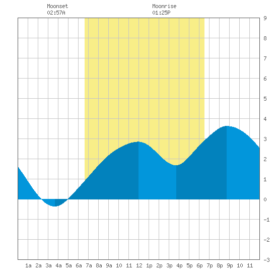 Shark River tide chart for Saturday, March 8, 2025