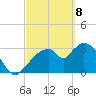 Shark River tide chart for Saturday, March 8, 2025
