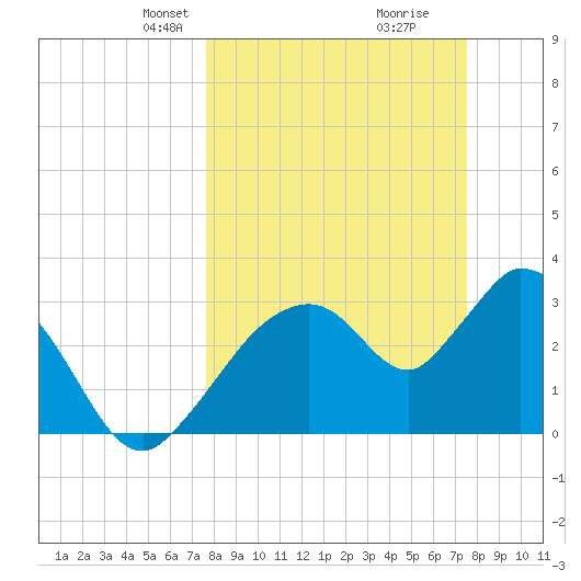 Shark River tide chart for Sunday, March 9, 2025