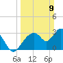 Shark River tide chart for Sunday, March 9, 2025