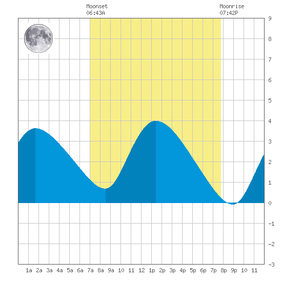 Shark River tide chart for Saturday, April 12, 2025