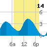 Shark River tide chart for Monday, April 14, 2025