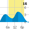 Shark River tide chart for Wednesday, April 16, 2025