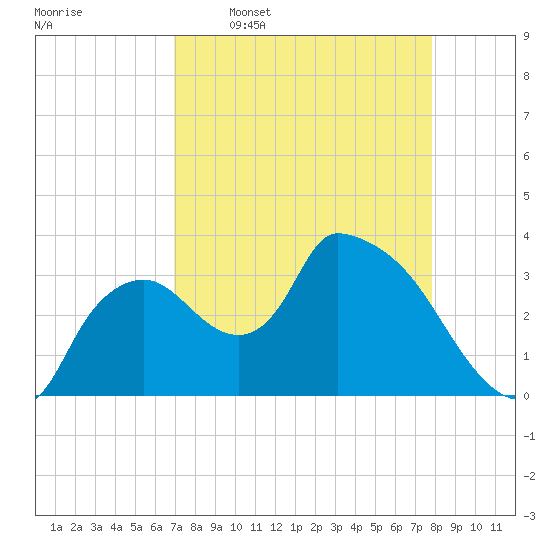 Shark River tide chart for Thursday, April 17, 2025