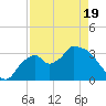 Shark River tide chart for Saturday, April 19, 2025