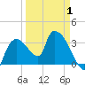 Shark River tide chart for Tuesday, April 1, 2025