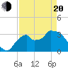 Shark River tide chart for Sunday, April 20, 2025