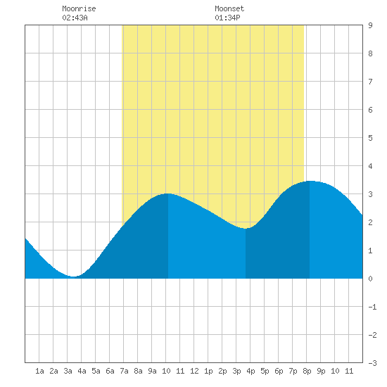 Shark River tide chart for Monday, April 21, 2025