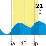 Shark River tide chart for Monday, April 21, 2025