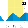 Shark River tide chart for Tuesday, April 22, 2025