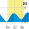 Shark River tide chart for Wednesday, April 23, 2025