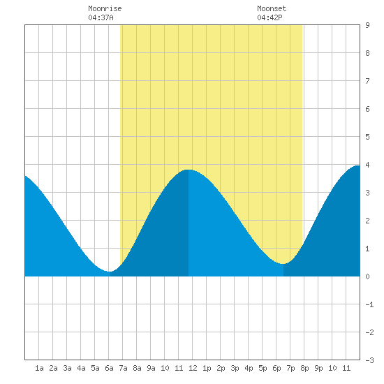 Shark River tide chart for Thursday, April 24, 2025