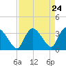 Shark River tide chart for Thursday, April 24, 2025