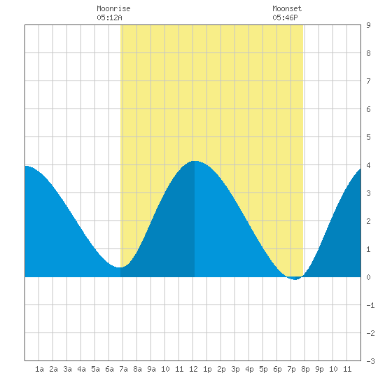 Shark River tide chart for Friday, April 25, 2025