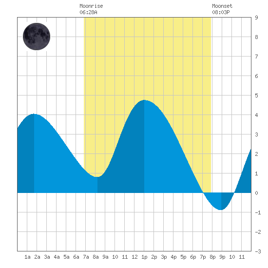 Shark River tide chart for Sunday, April 27, 2025
