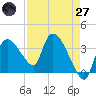 Shark River tide chart for Sunday, April 27, 2025