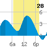 Shark River tide chart for Monday, April 28, 2025