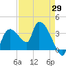 Shark River tide chart for Tuesday, April 29, 2025