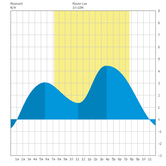 Shark River tide chart for Wednesday, April 2, 2025