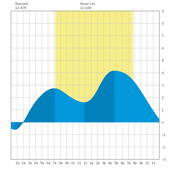 Shark River tide chart for Thursday, April 3, 2025