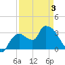 Shark River tide chart for Thursday, April 3, 2025