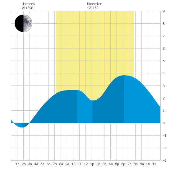 Shark River tide chart for Friday, April 4, 2025