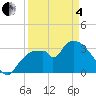 Shark River tide chart for Friday, April 4, 2025
