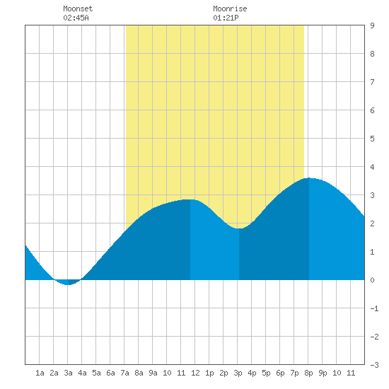 Shark River tide chart for Saturday, April 5, 2025