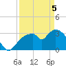 Shark River tide chart for Saturday, April 5, 2025