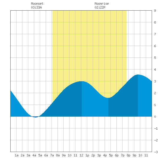 Shark River tide chart for Sunday, April 6, 2025