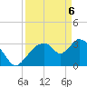 Shark River tide chart for Sunday, April 6, 2025
