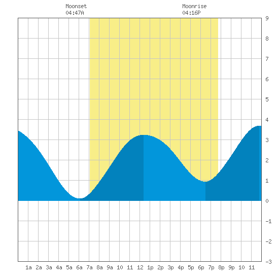 Shark River tide chart for Tuesday, April 8, 2025