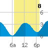 Shark River tide chart for Tuesday, April 8, 2025
