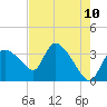 Shark River tide chart for Saturday, May 10, 2025