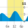 Shark River tide chart for Sunday, May 11, 2025