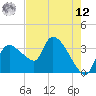 Shark River tide chart for Monday, May 12, 2025