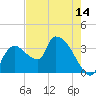 Shark River tide chart for Wednesday, May 14, 2025