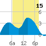 Shark River tide chart for Thursday, May 15, 2025