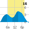 Shark River tide chart for Friday, May 16, 2025