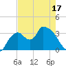 Shark River tide chart for Saturday, May 17, 2025