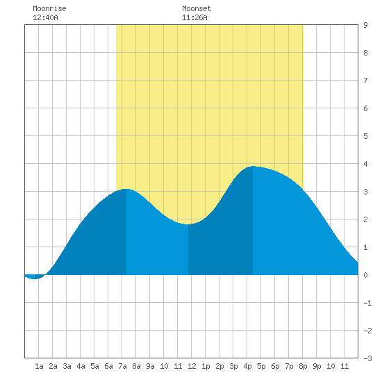 Shark River tide chart for Sunday, May 18, 2025