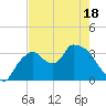 Shark River tide chart for Sunday, May 18, 2025