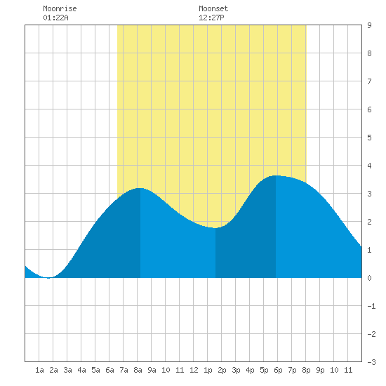 Shark River tide chart for Monday, May 19, 2025