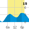 Shark River tide chart for Monday, May 19, 2025