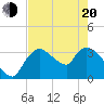 Shark River tide chart for Tuesday, May 20, 2025