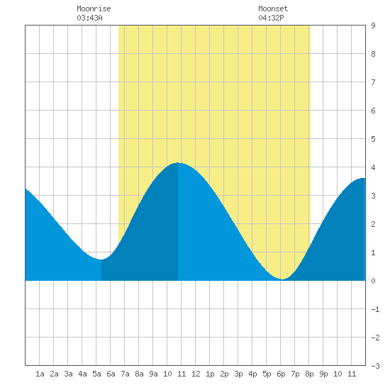 Shark River tide chart for Friday, May 23, 2025