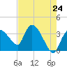 Shark River tide chart for Saturday, May 24, 2025